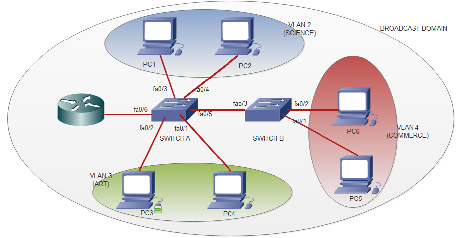 شبکه محلی مجازی یا Virtual LAN