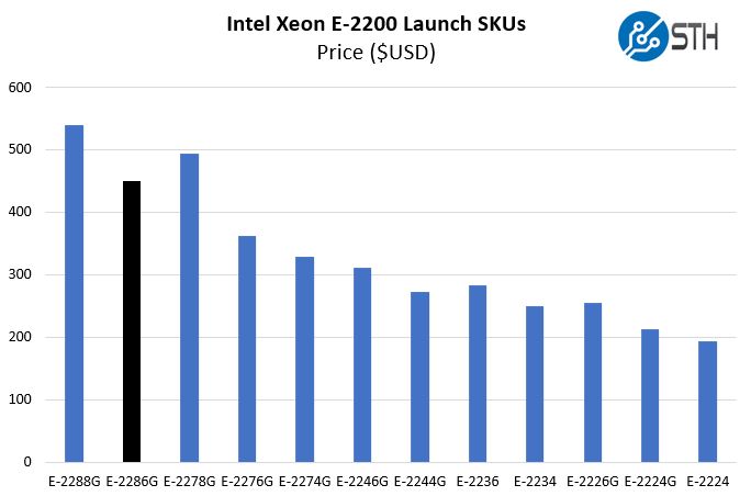 بنچمارک ها و مروری بر پردازنده Intel Xeon E-2286G