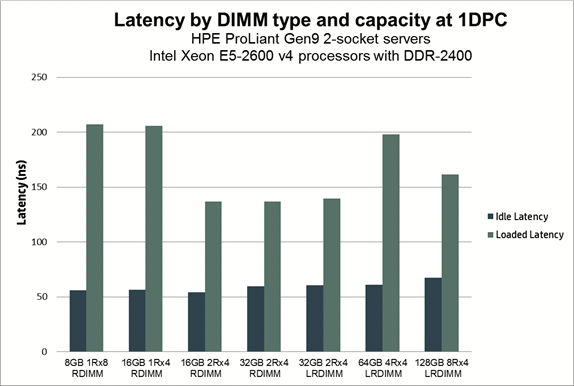 مقایسه ماژول های حافظه DIMM، RDIMM و LRDIMM