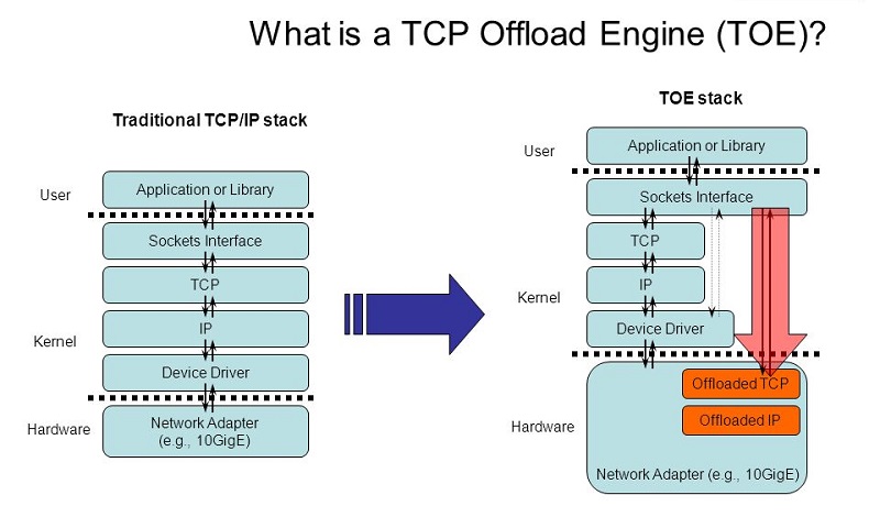 TCP/IP offload Engine TOE
