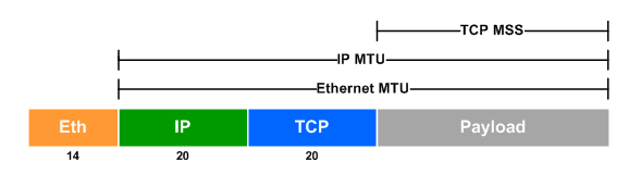  TSO - تخلیه جانبی یا انتقال سگمنت های بسته های بزرگ TCP 