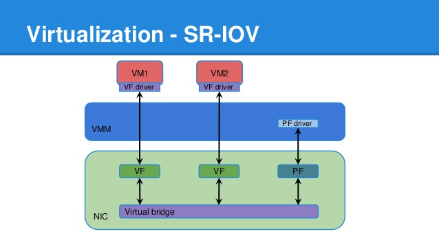 SR-IOV چیست؟