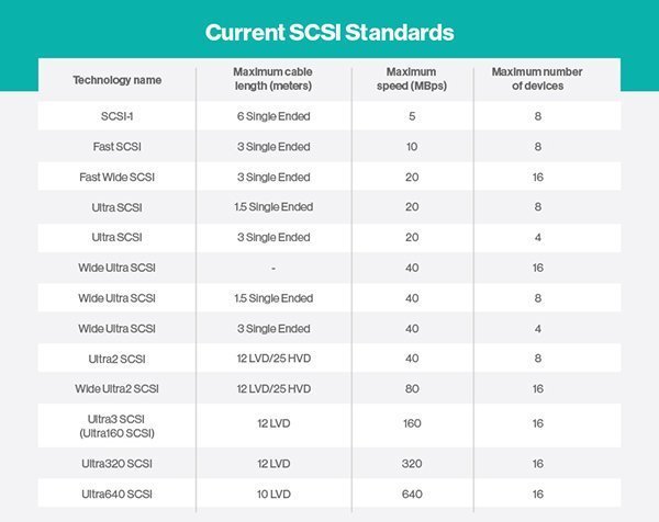 تمام آنچه که باید در مورد استاندارد SCSI (Small Computer System Interface) بدانید!