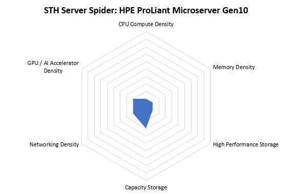 میکرو سرور HPE ProLiant MicroServer Gen10