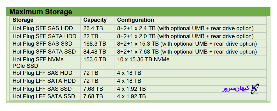 حداکثر فضای ذخیره سازی سرور HPE DL360 G10